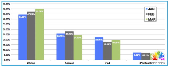 Ƅ(dng)V߄(sh)q 75%VM(fi)ͶiOSO(sh)