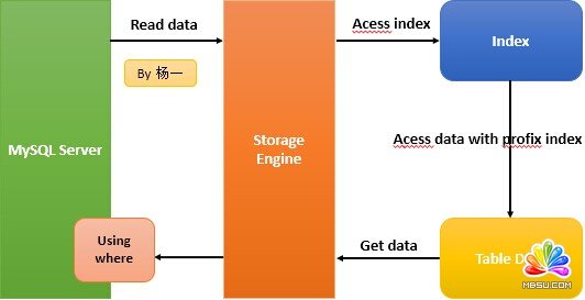 MySQL Index Condition Pushdown(ICP)܃