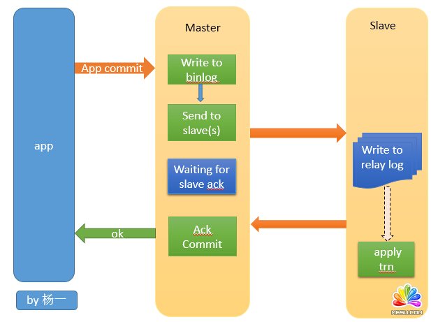 MySQL Semisynchronous ReplicationB